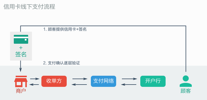 Apple Pay移動支付深入研究