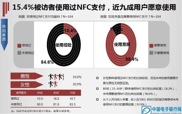 NFC調查報告:五成人知道,近20%使用過