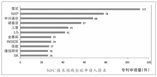 各大公司NFC技術(shù)專利知多少?