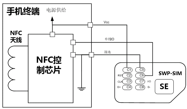 NFC手機關機還可以刷公交地鐵是什么原理？